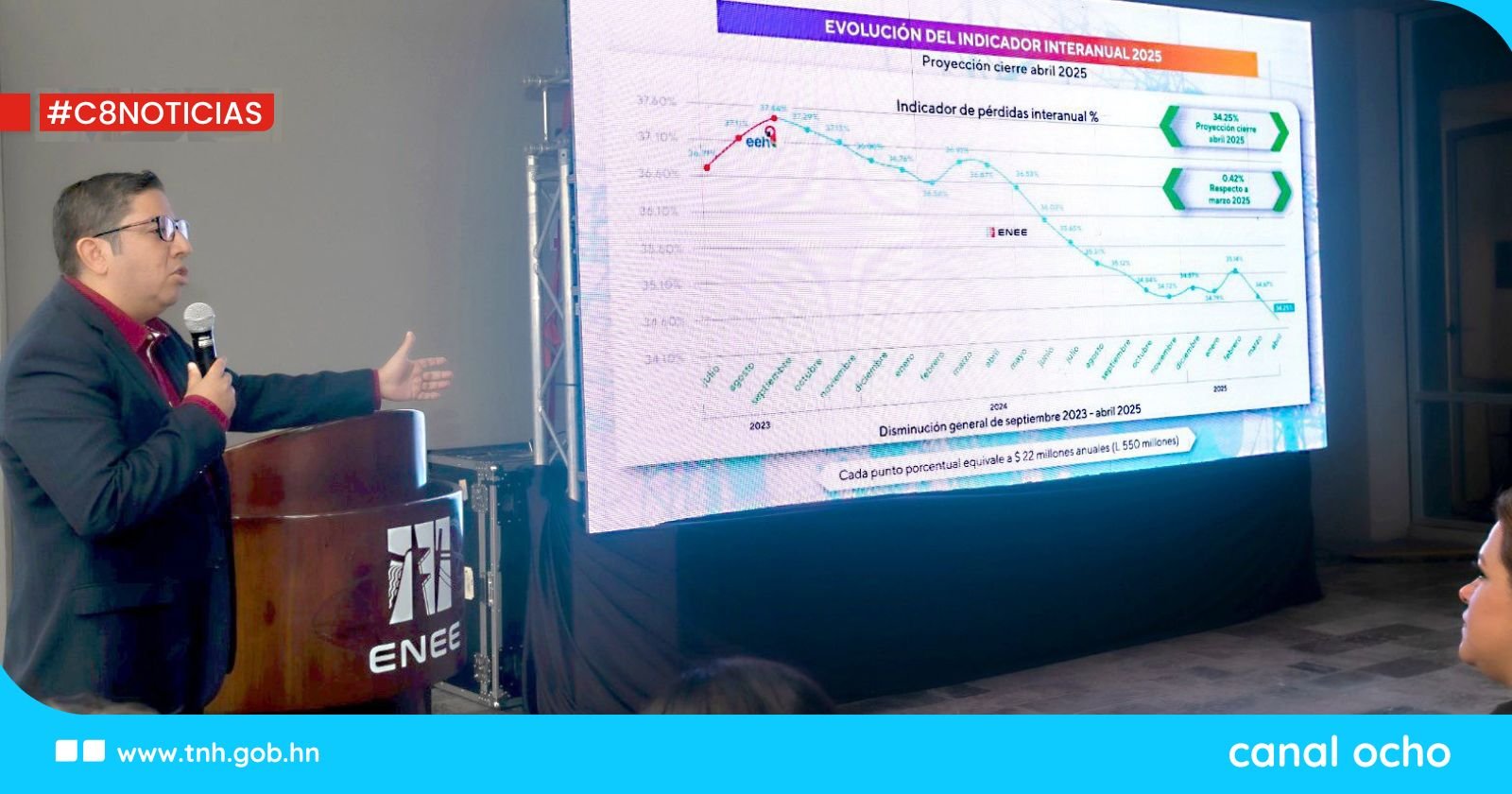 Más de 360 mil personas beneficiadas con proyectos de electrificación del Gobierno